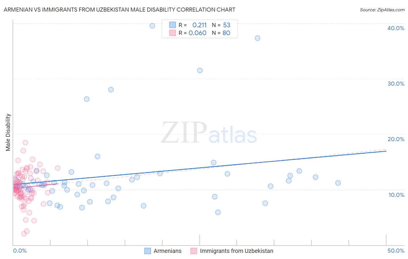 Armenian vs Immigrants from Uzbekistan Male Disability