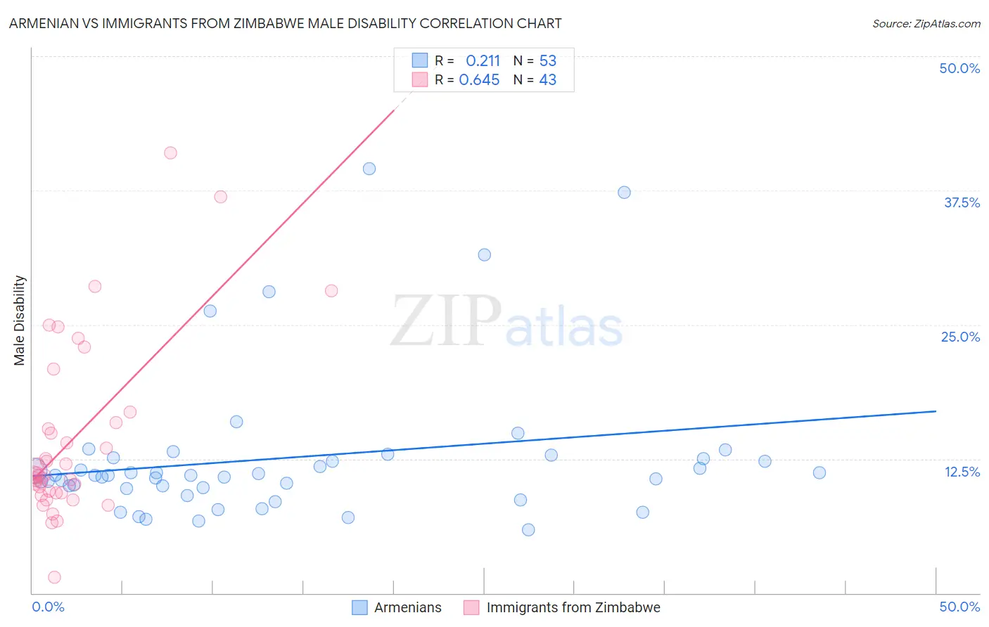 Armenian vs Immigrants from Zimbabwe Male Disability