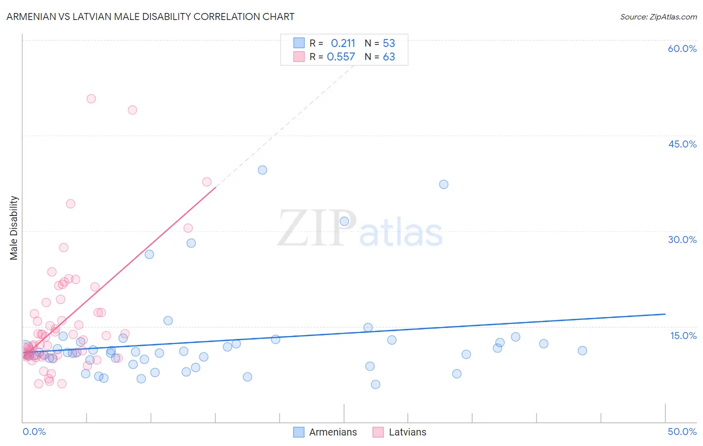 Armenian vs Latvian Male Disability