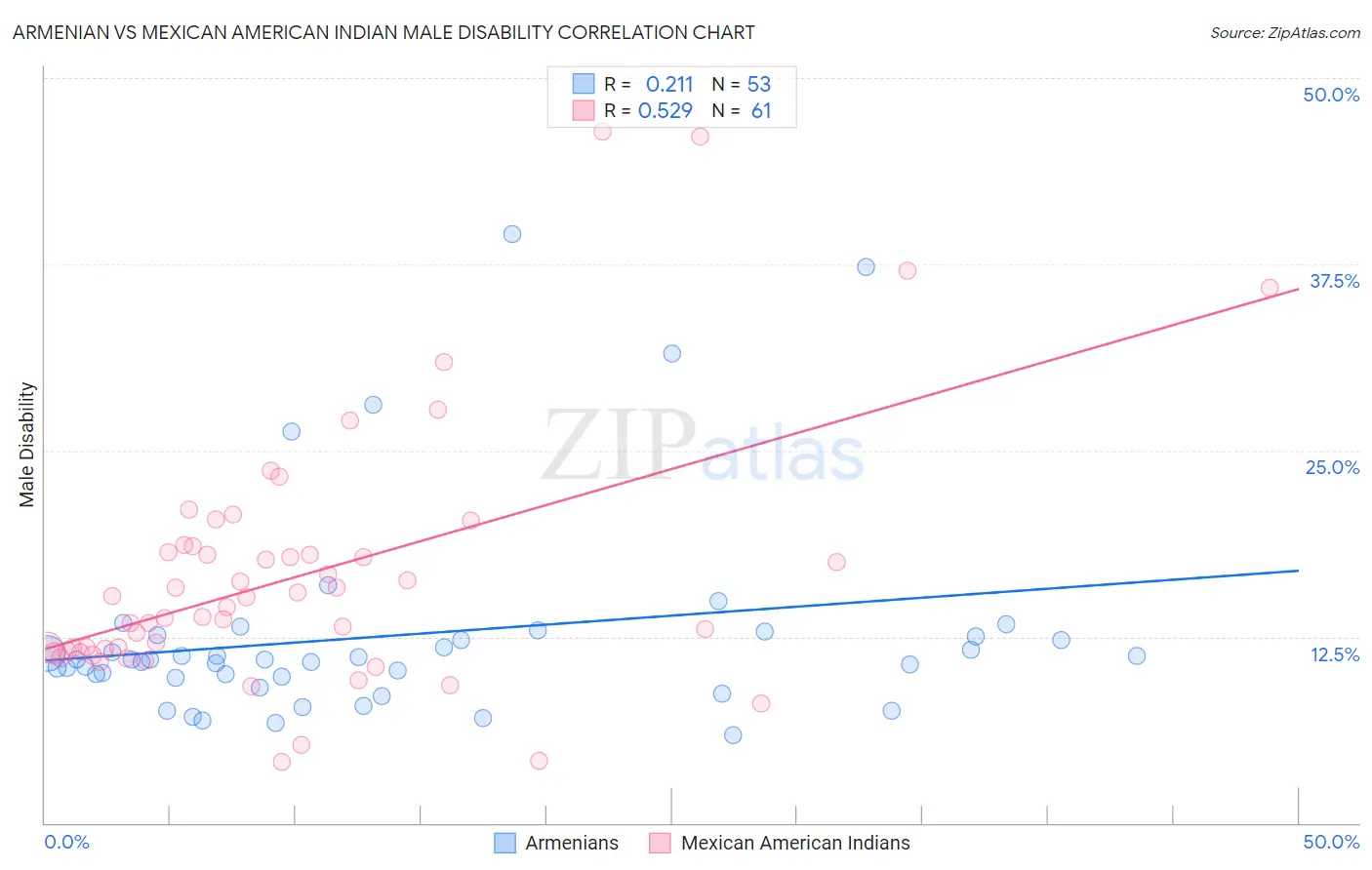 Armenian vs Mexican American Indian Male Disability
