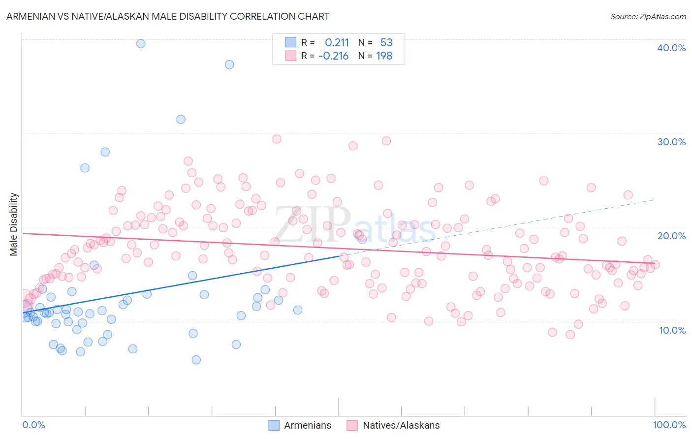 Armenian vs Native/Alaskan Male Disability