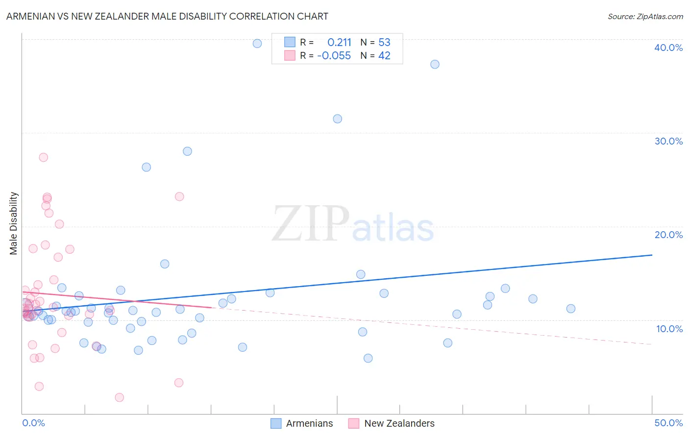 Armenian vs New Zealander Male Disability