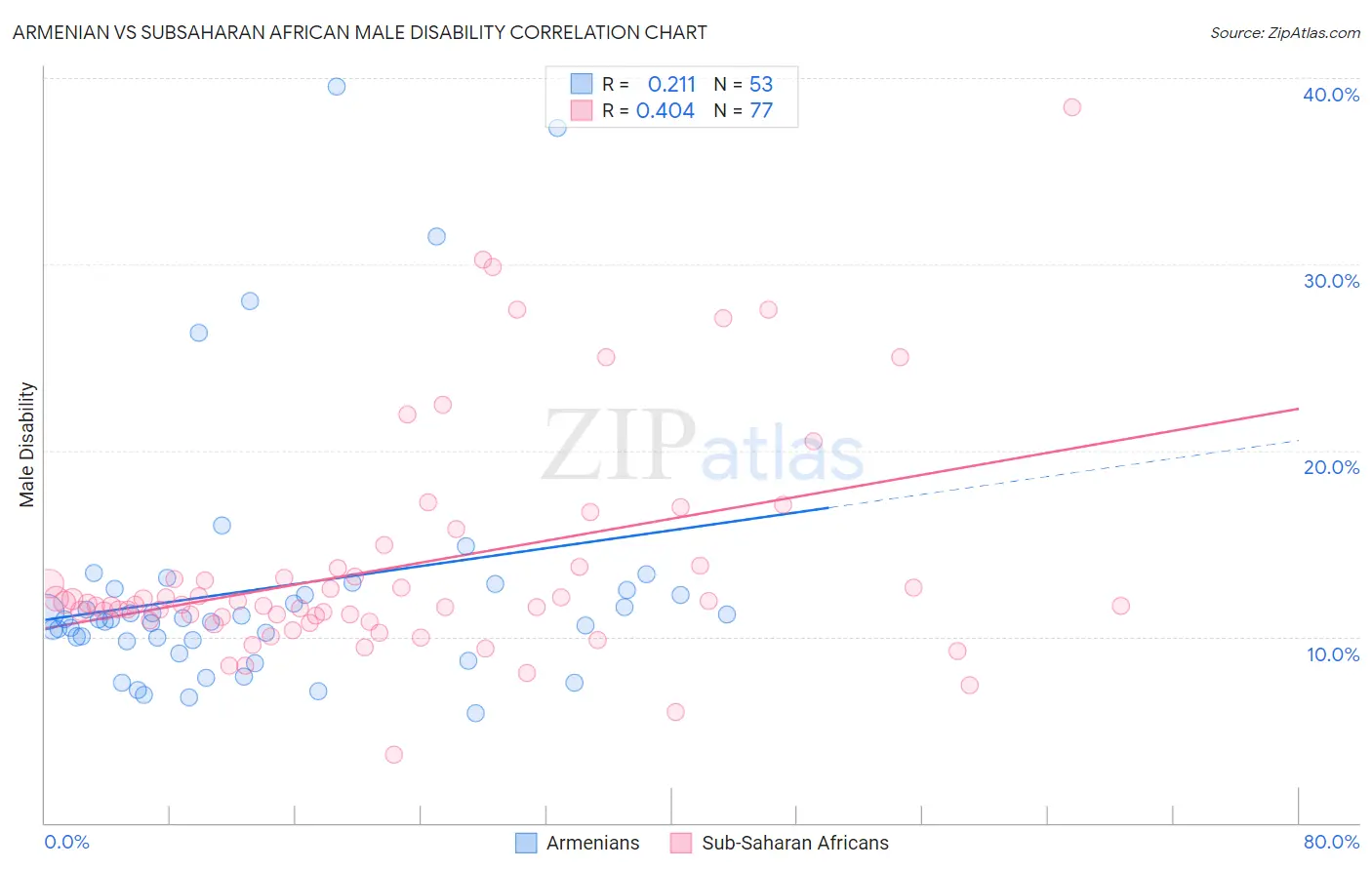 Armenian vs Subsaharan African Male Disability