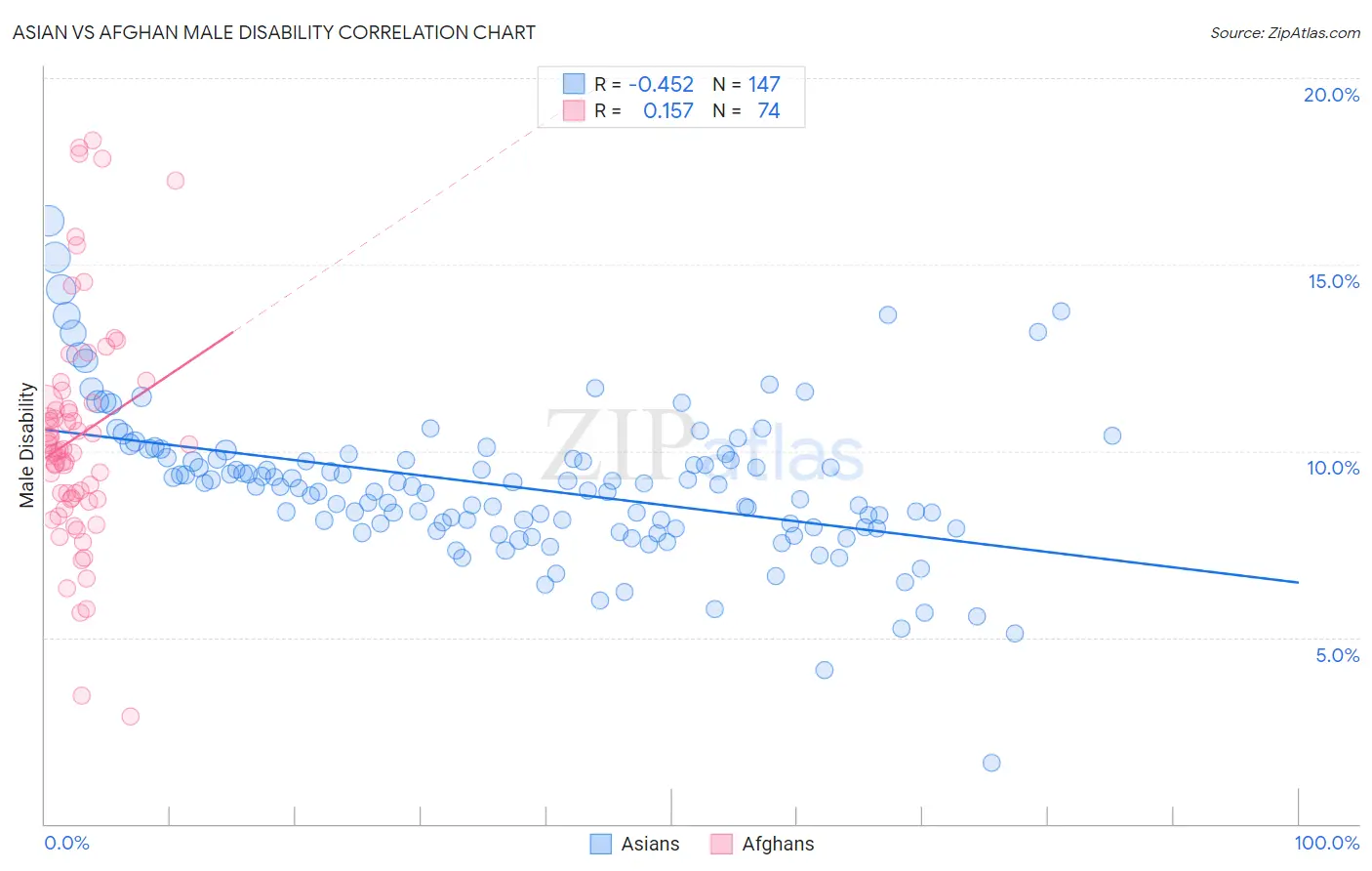 Asian vs Afghan Male Disability