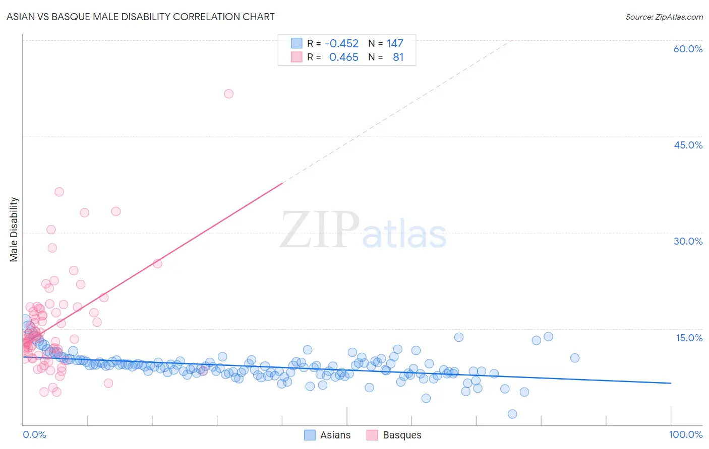 Asian vs Basque Male Disability