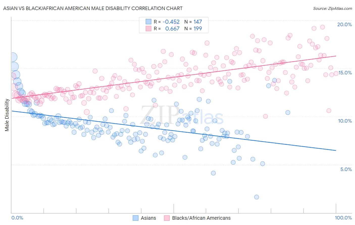 Asian vs Black/African American Male Disability