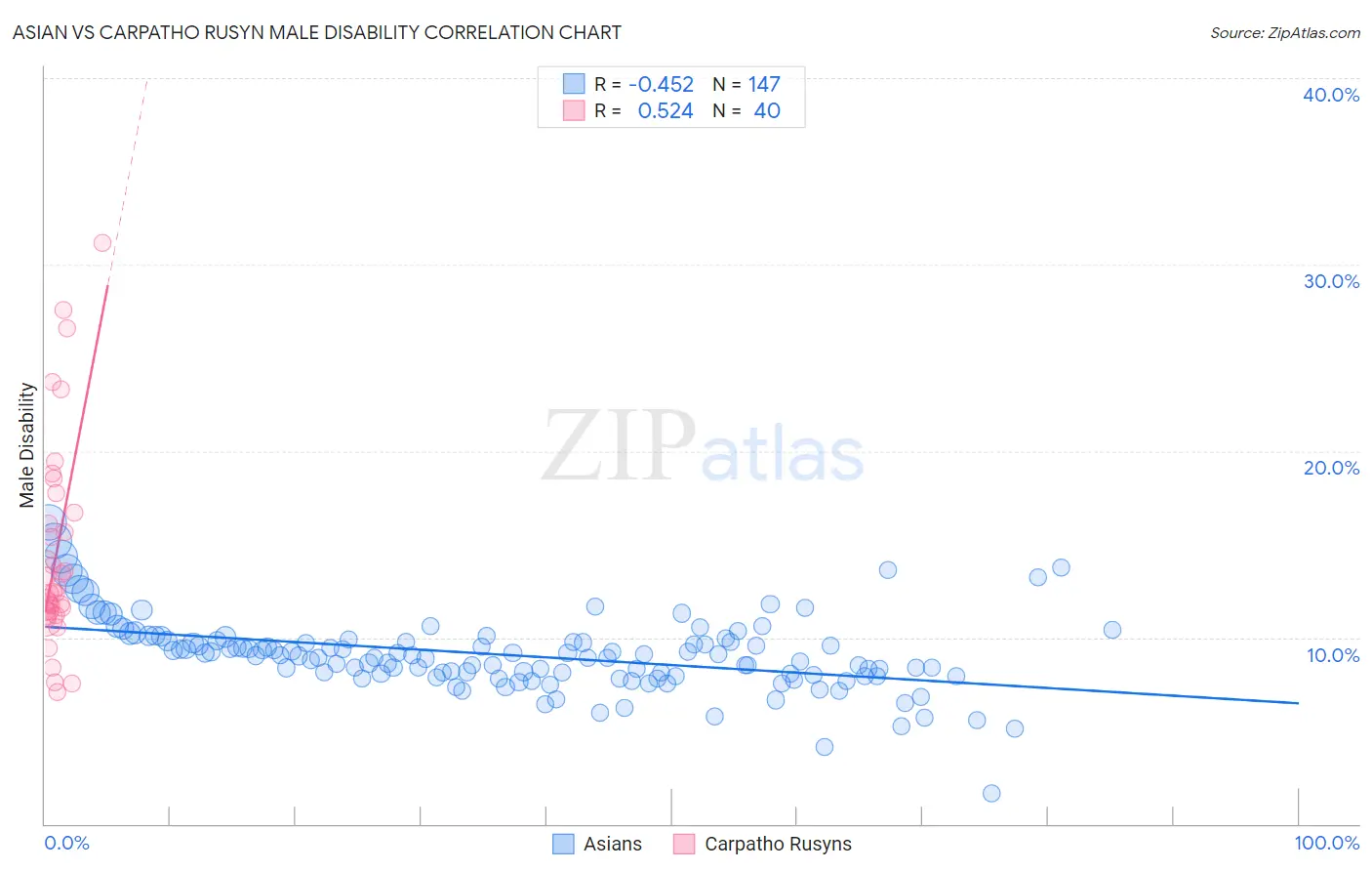 Asian vs Carpatho Rusyn Male Disability
