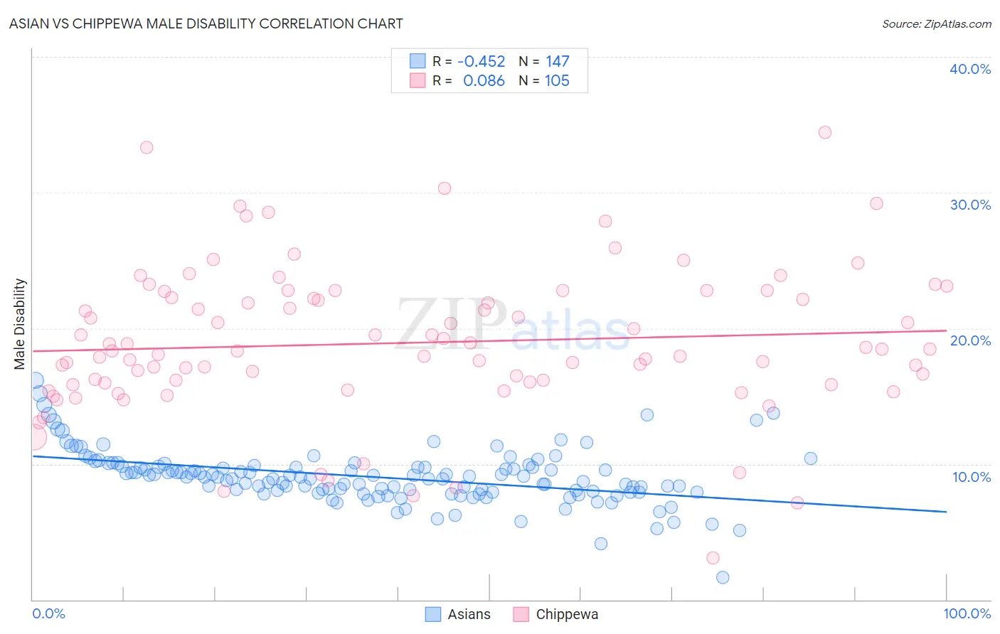 Asian vs Chippewa Male Disability