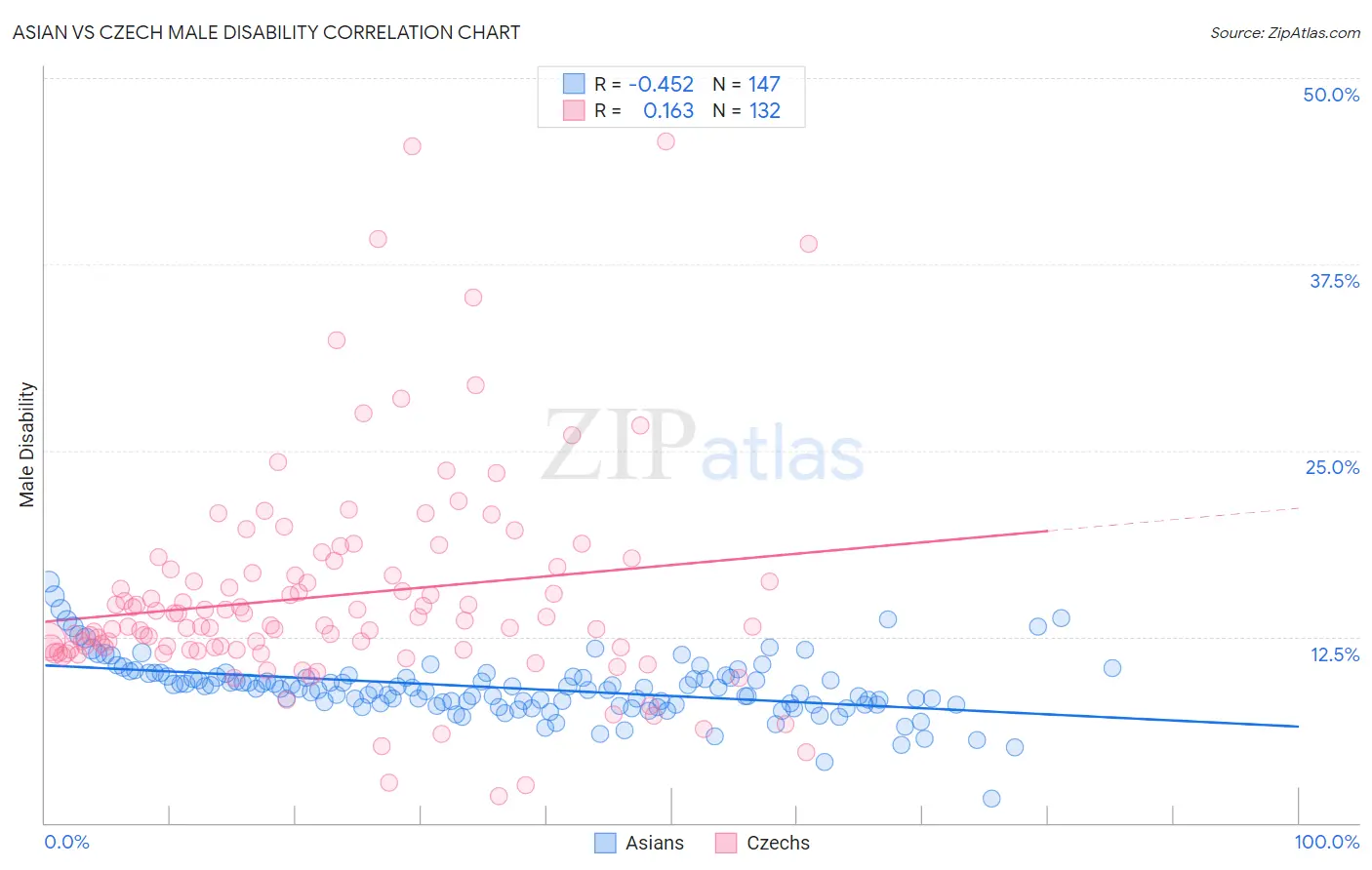 Asian vs Czech Male Disability
