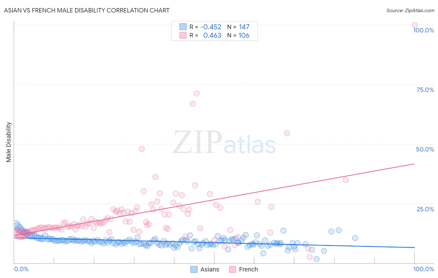 Asian vs French Male Disability