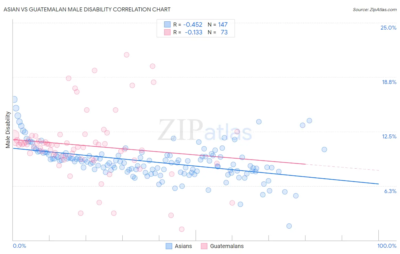 Asian vs Guatemalan Male Disability