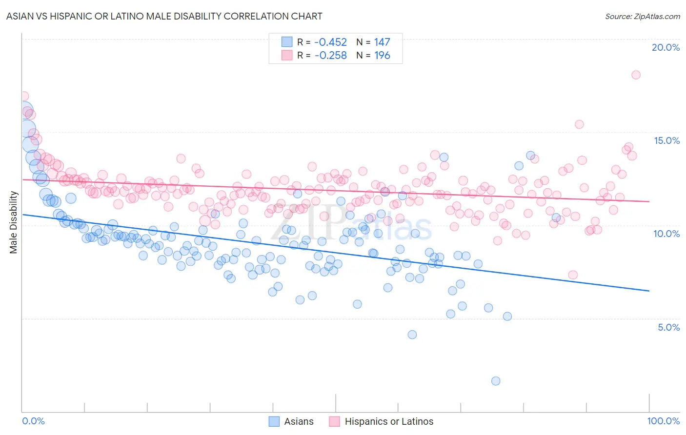 Asian vs Hispanic or Latino Male Disability