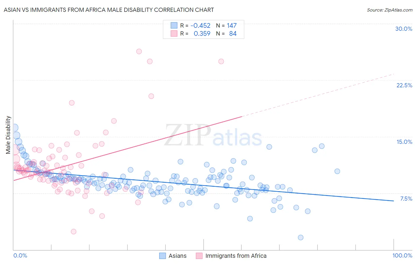 Asian vs Immigrants from Africa Male Disability