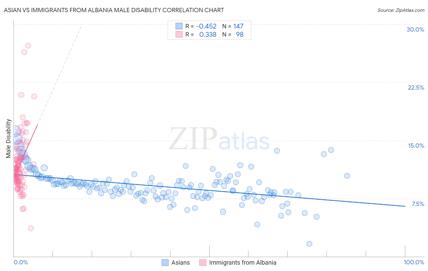 Asian vs Immigrants from Albania Male Disability