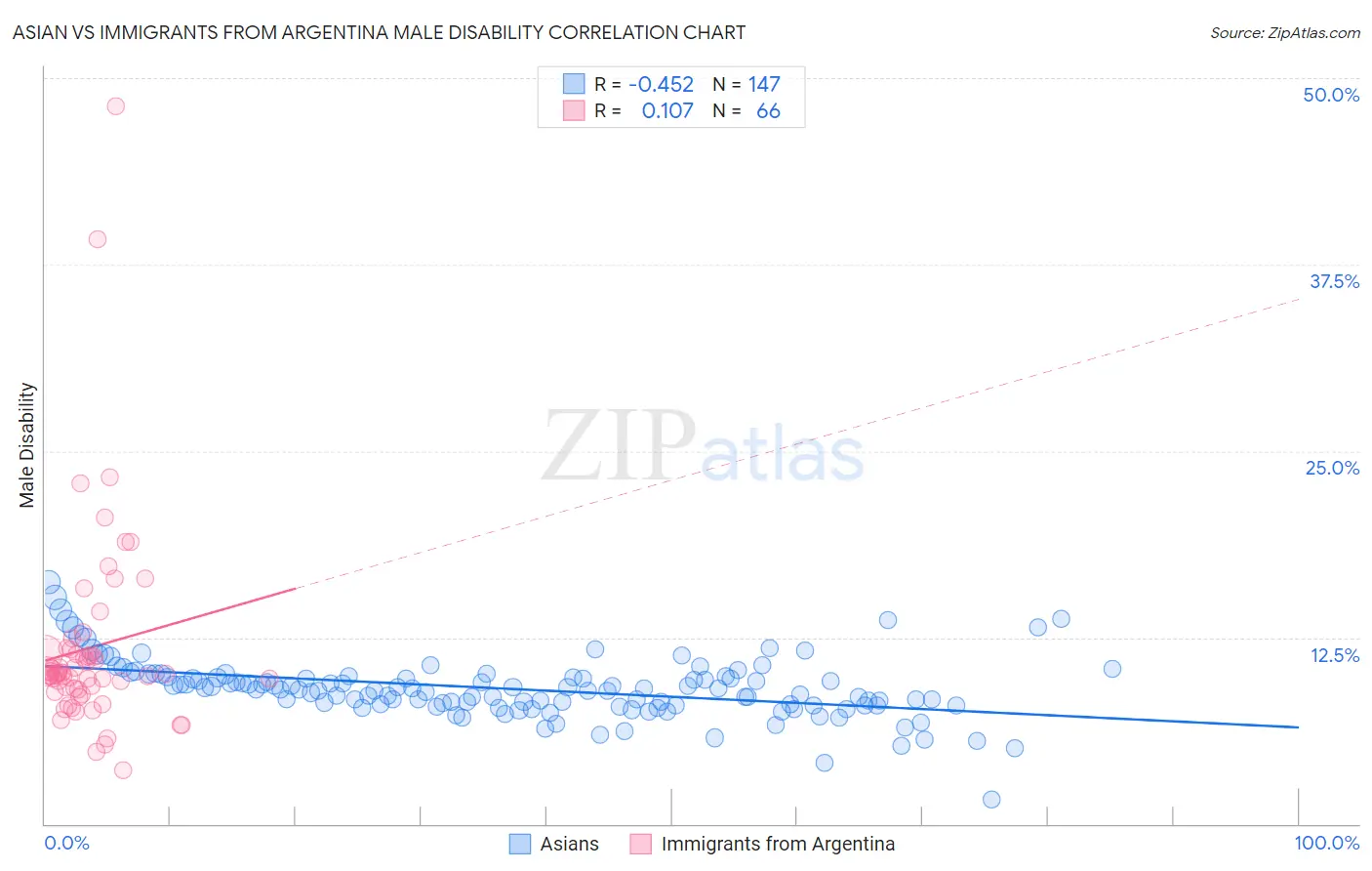 Asian vs Immigrants from Argentina Male Disability