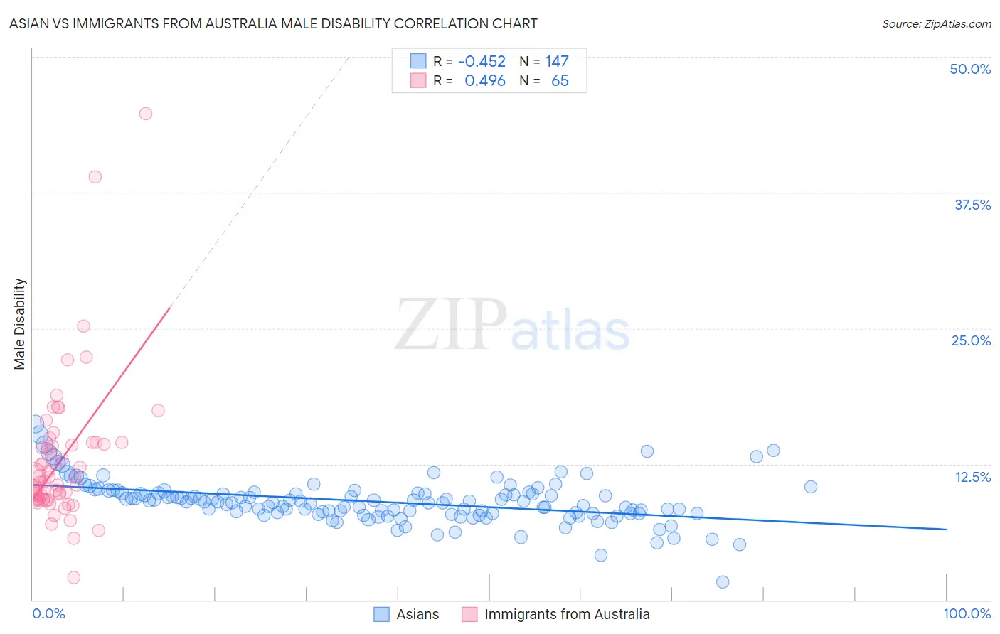 Asian vs Immigrants from Australia Male Disability