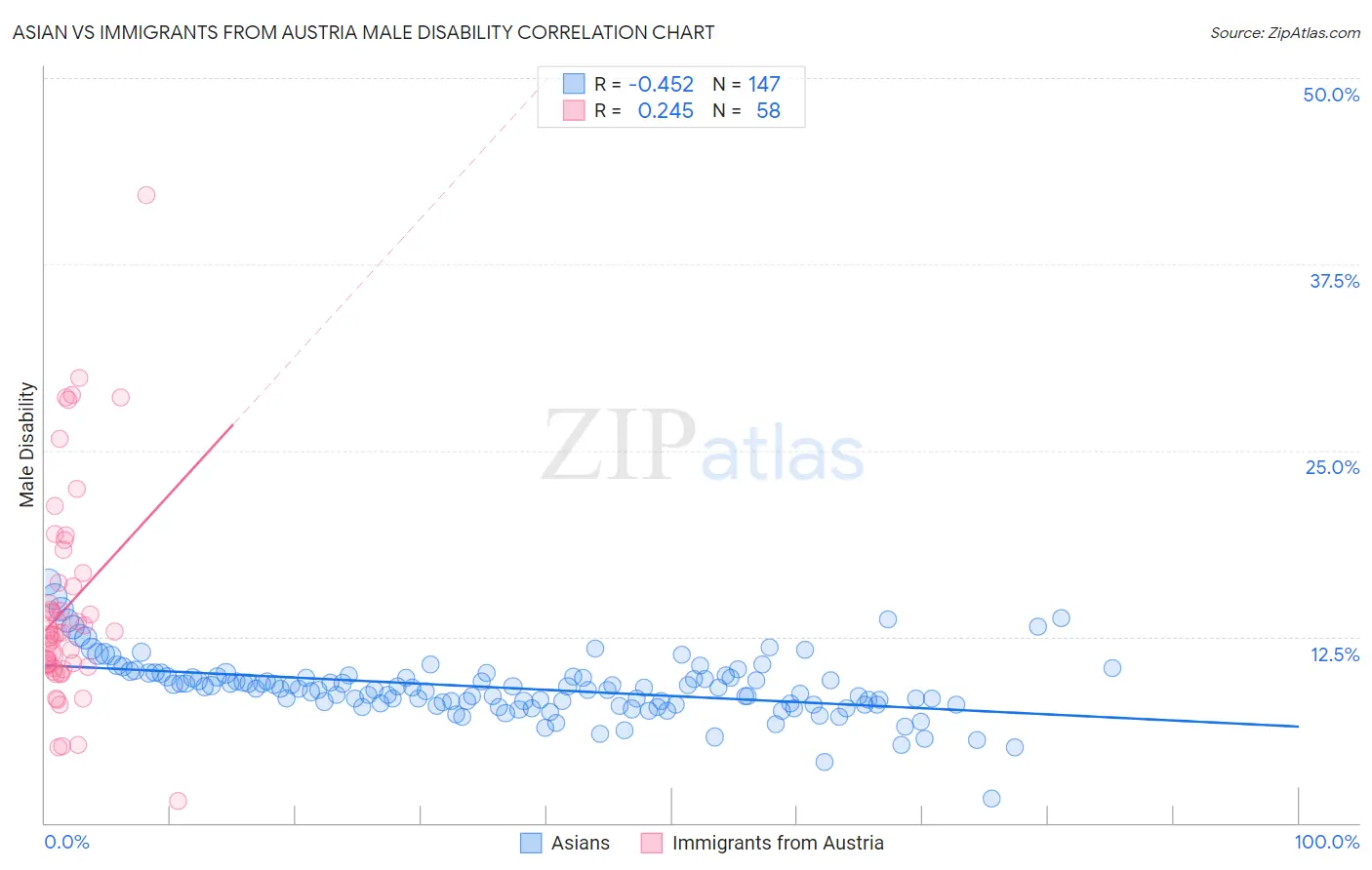 Asian vs Immigrants from Austria Male Disability