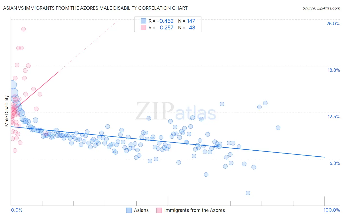 Asian vs Immigrants from the Azores Male Disability