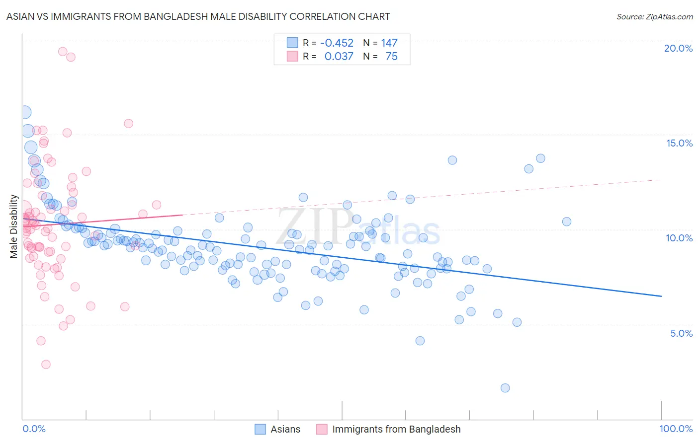 Asian vs Immigrants from Bangladesh Male Disability