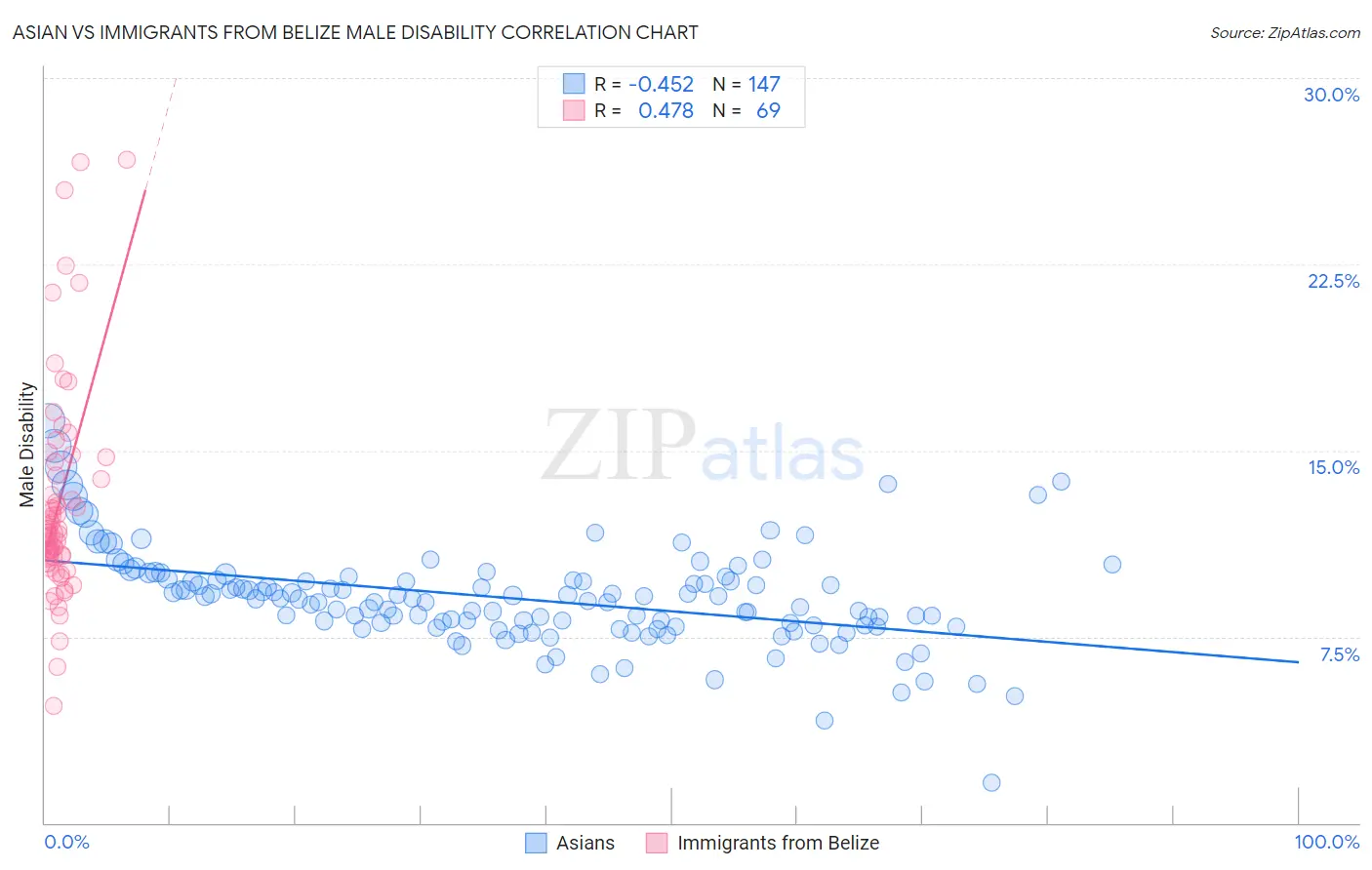 Asian vs Immigrants from Belize Male Disability