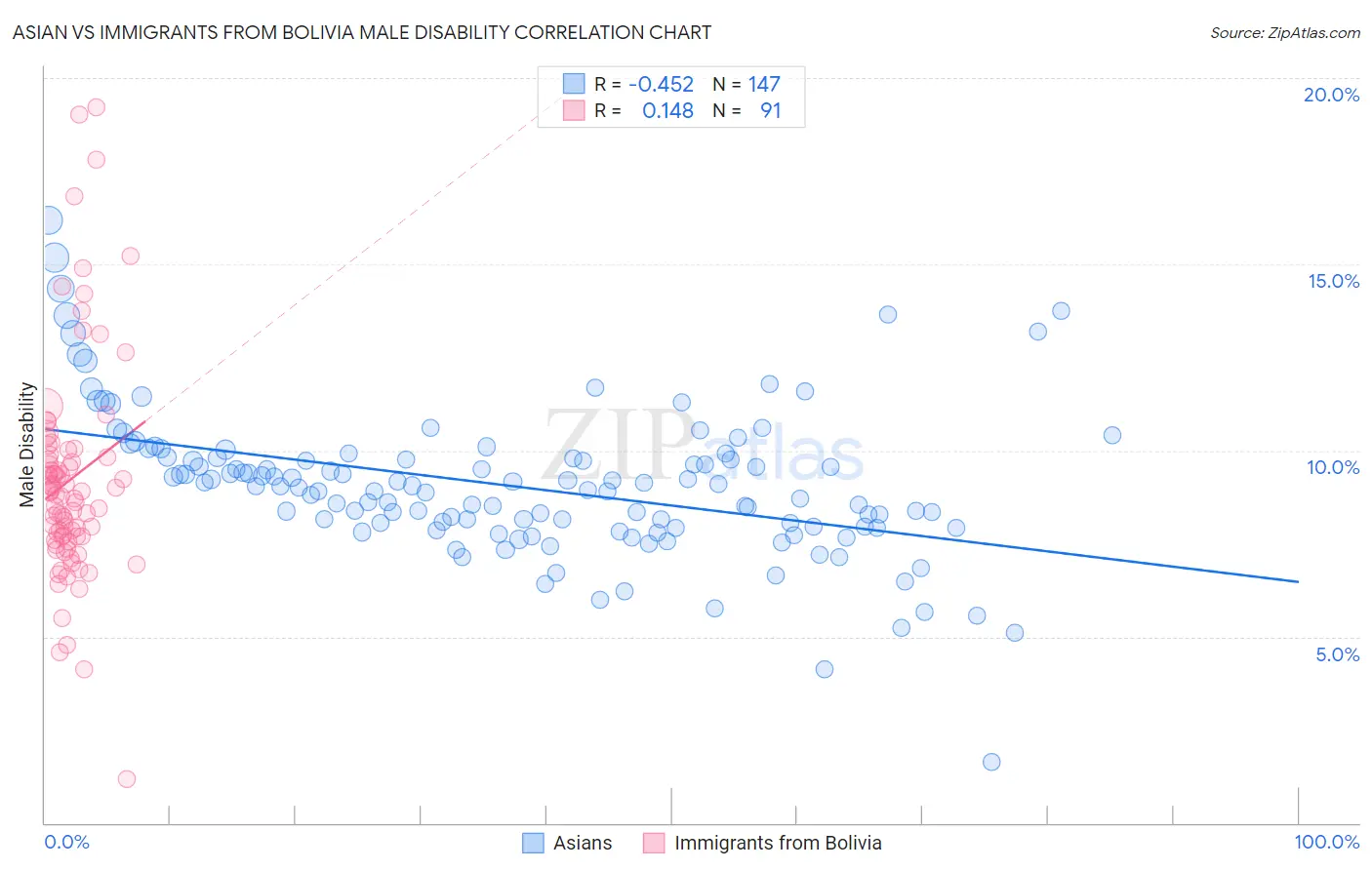 Asian vs Immigrants from Bolivia Male Disability