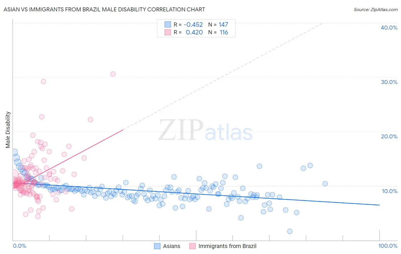 Asian vs Immigrants from Brazil Male Disability