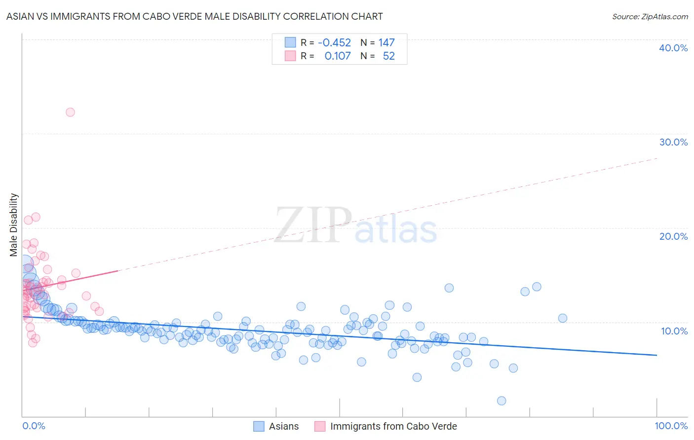 Asian vs Immigrants from Cabo Verde Male Disability