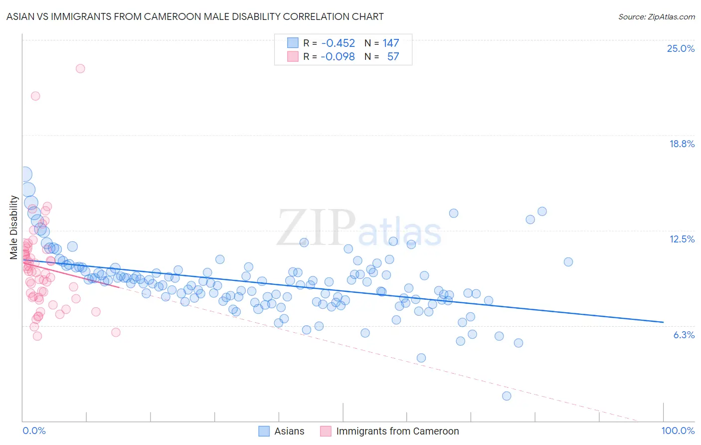 Asian vs Immigrants from Cameroon Male Disability