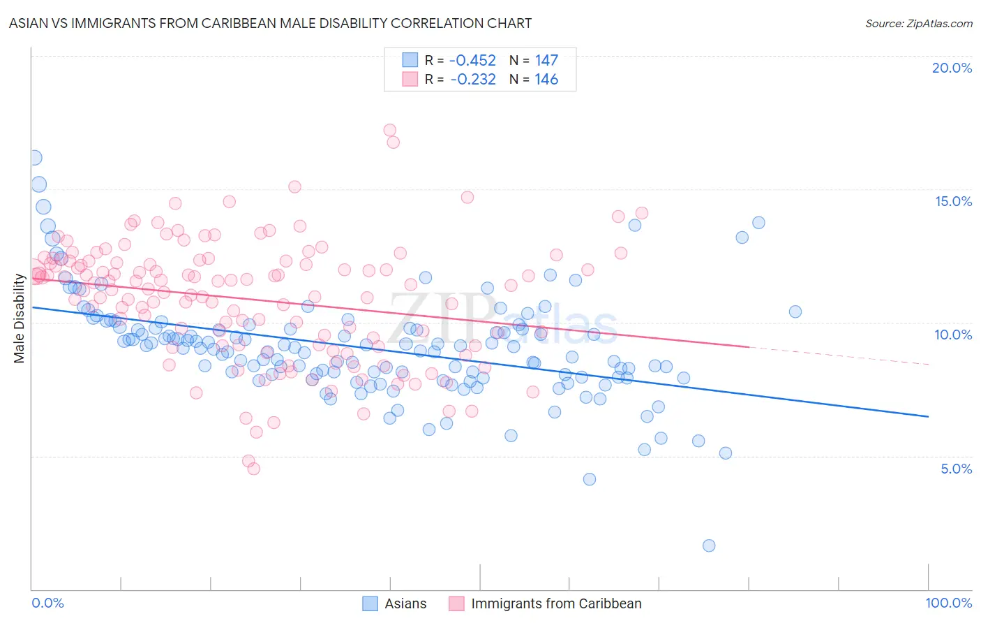 Asian vs Immigrants from Caribbean Male Disability