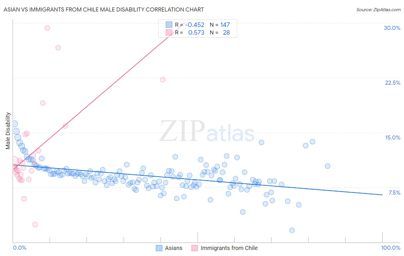 Asian vs Immigrants from Chile Male Disability