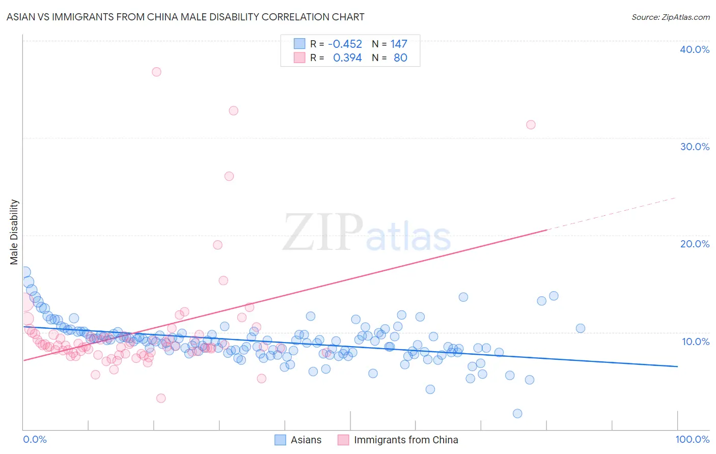 Asian vs Immigrants from China Male Disability
