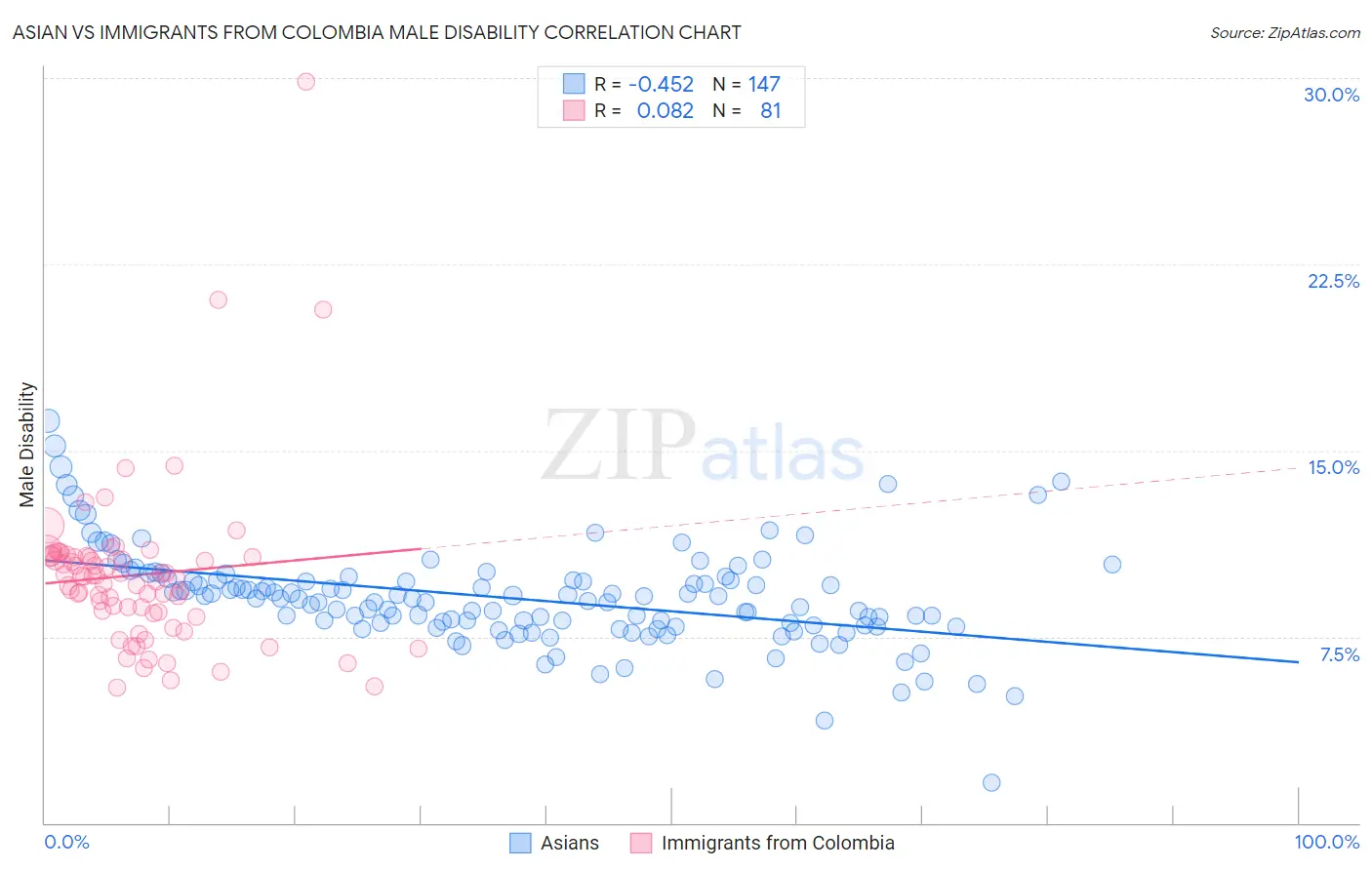 Asian vs Immigrants from Colombia Male Disability