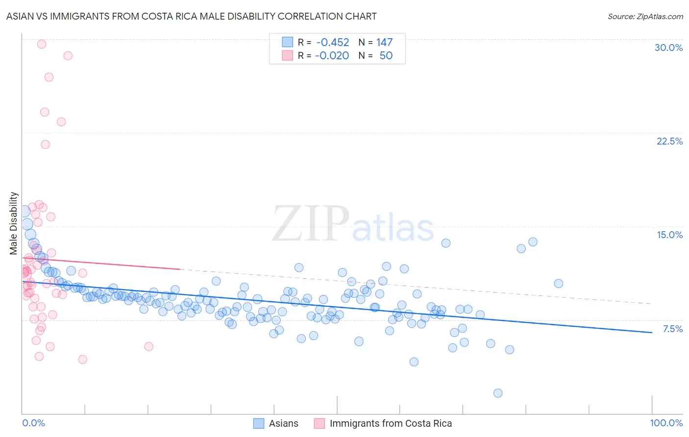 Asian vs Immigrants from Costa Rica Male Disability