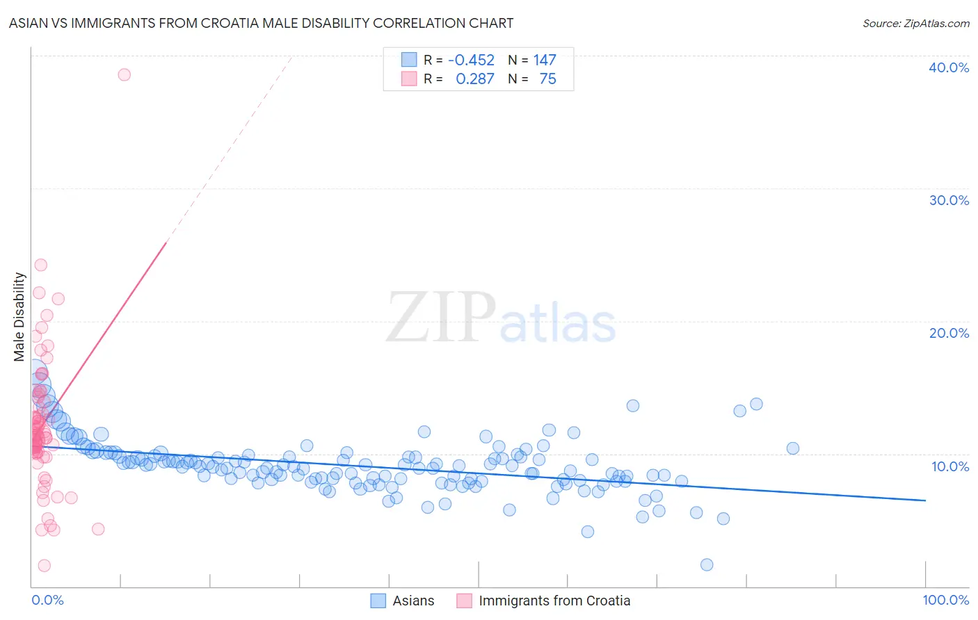 Asian vs Immigrants from Croatia Male Disability