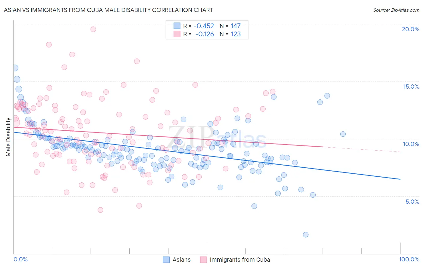 Asian vs Immigrants from Cuba Male Disability