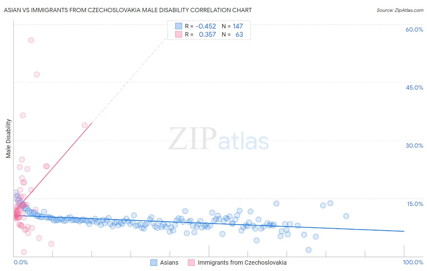 Asian vs Immigrants from Czechoslovakia Male Disability