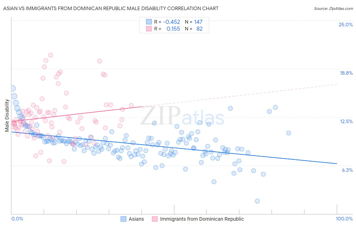 Asian vs Immigrants from Dominican Republic Male Disability