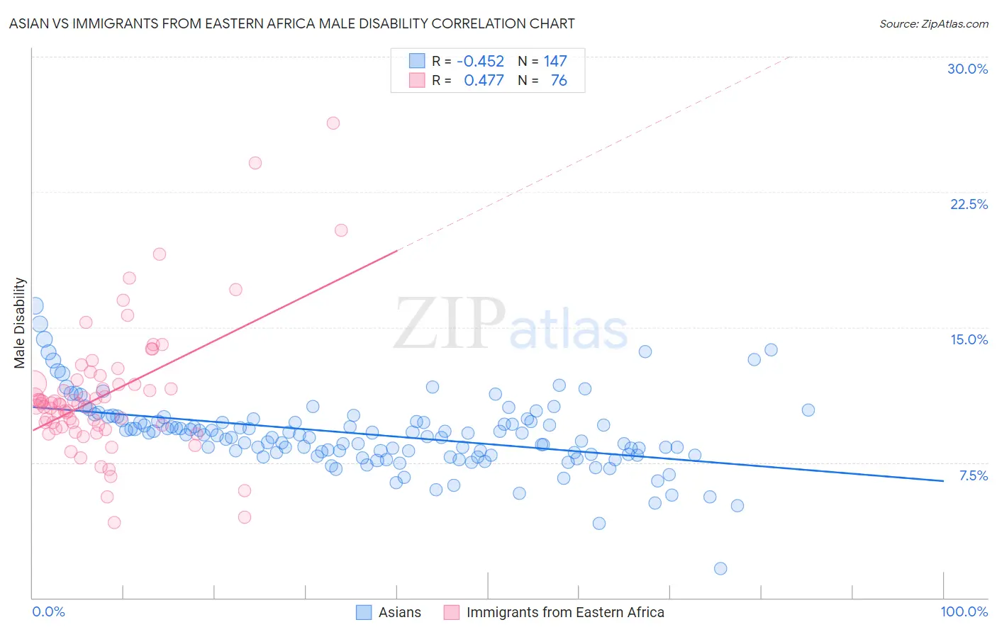 Asian vs Immigrants from Eastern Africa Male Disability