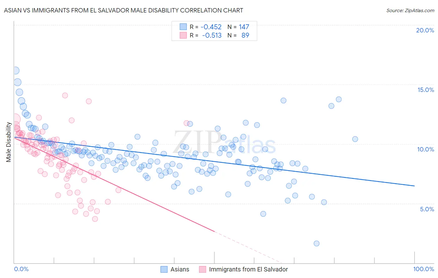 Asian vs Immigrants from El Salvador Male Disability
