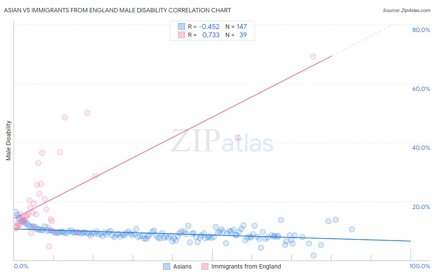 Asian vs Immigrants from England Male Disability