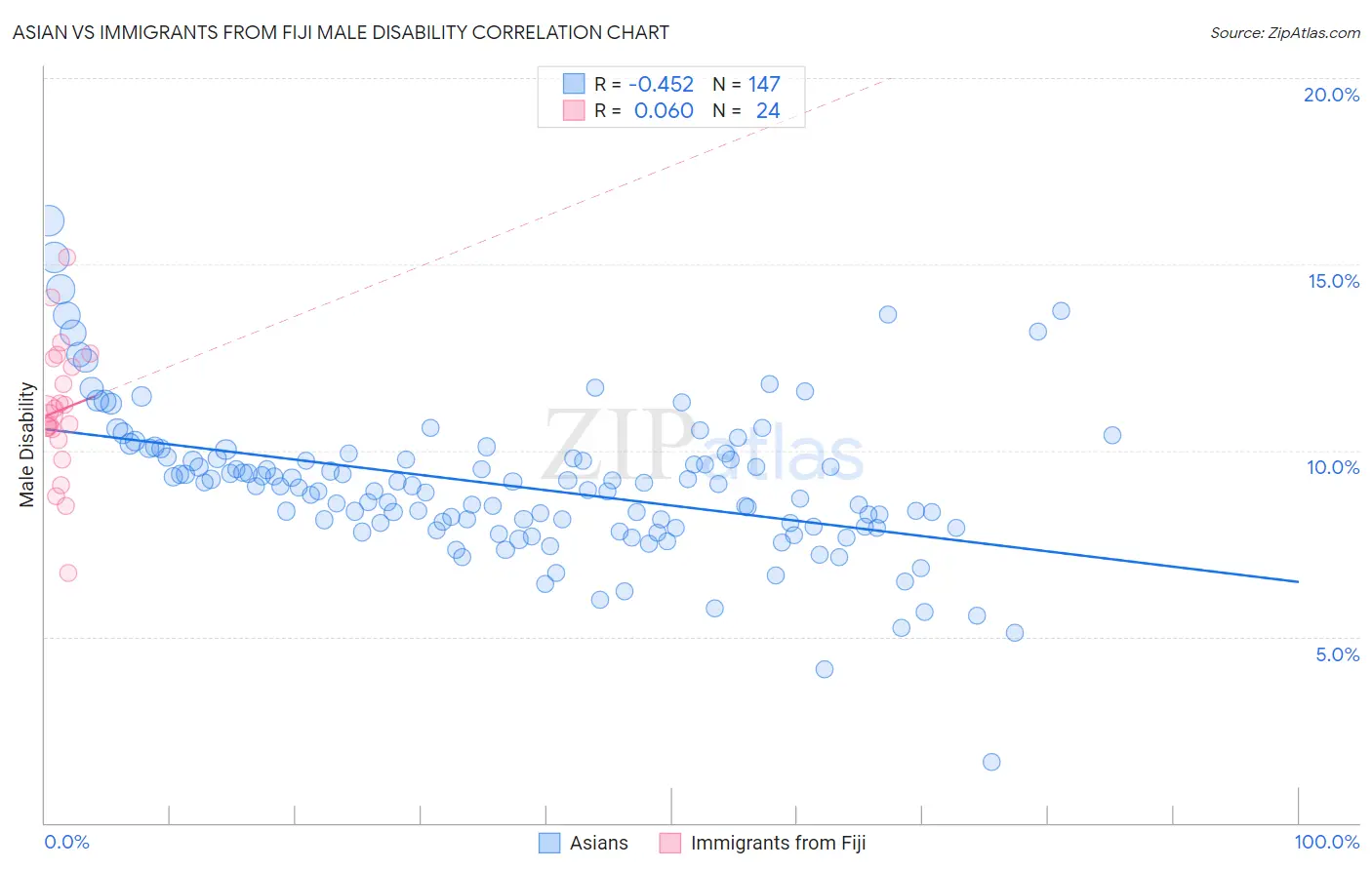 Asian vs Immigrants from Fiji Male Disability