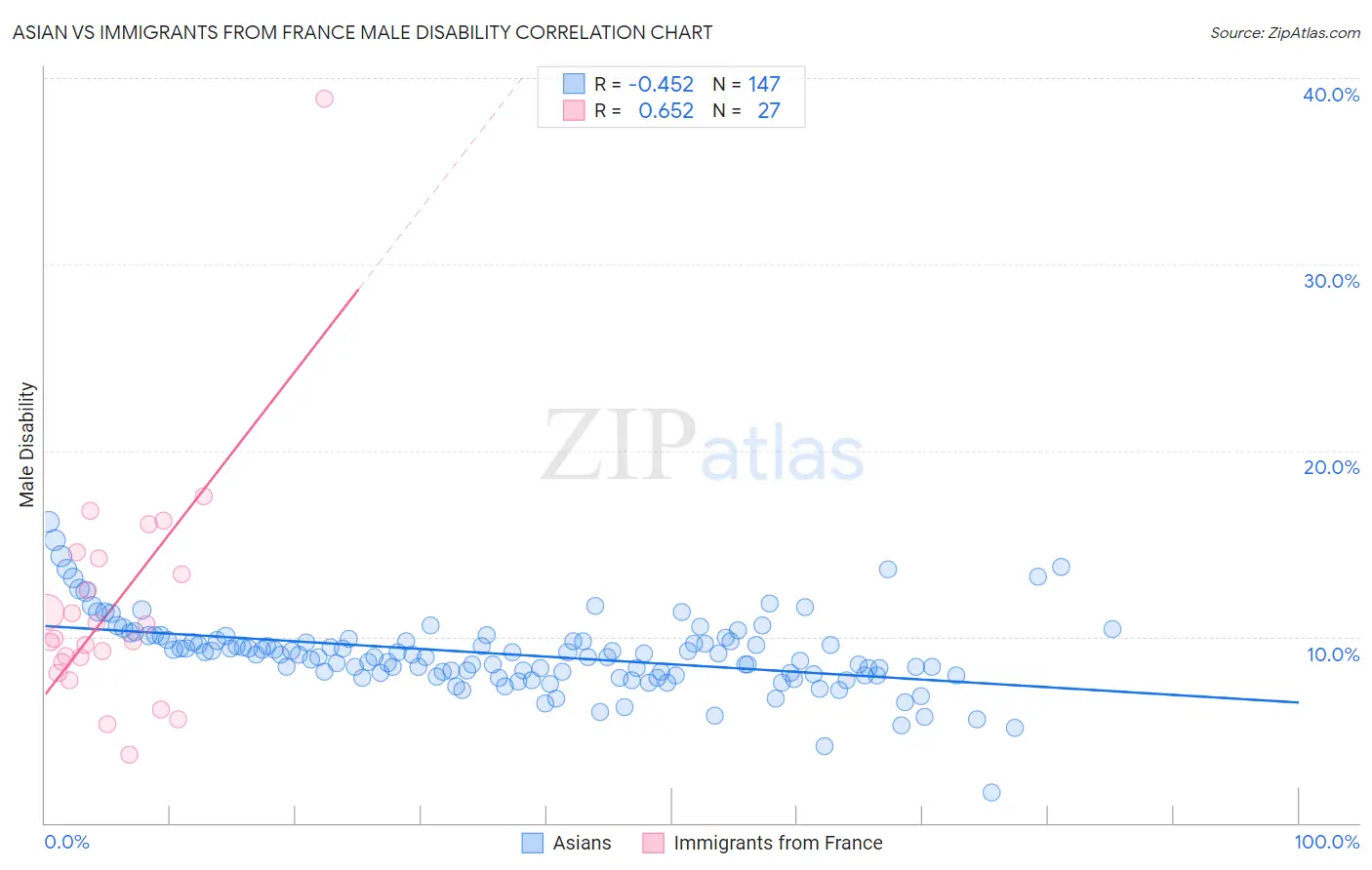 Asian vs Immigrants from France Male Disability