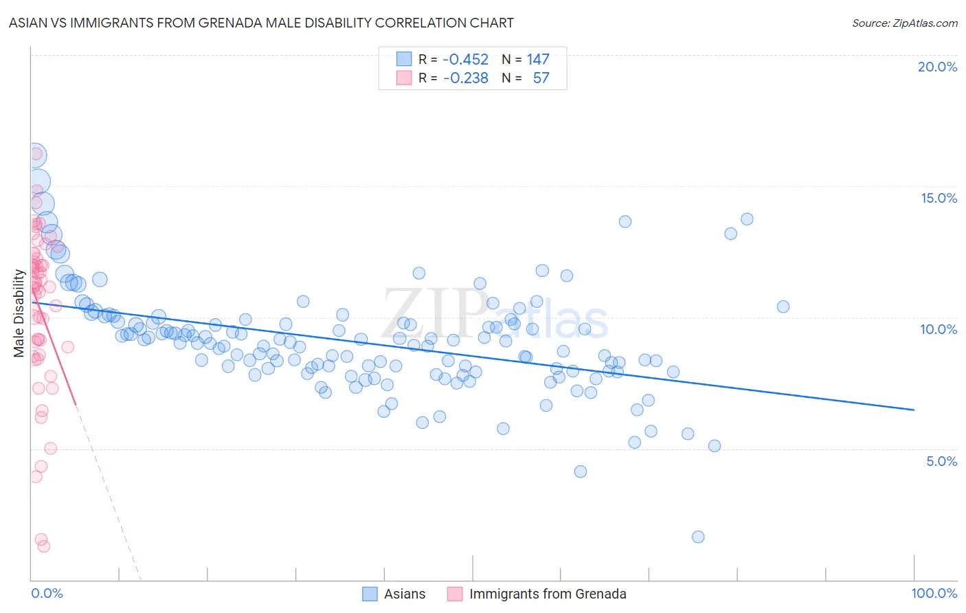 Asian vs Immigrants from Grenada Male Disability
