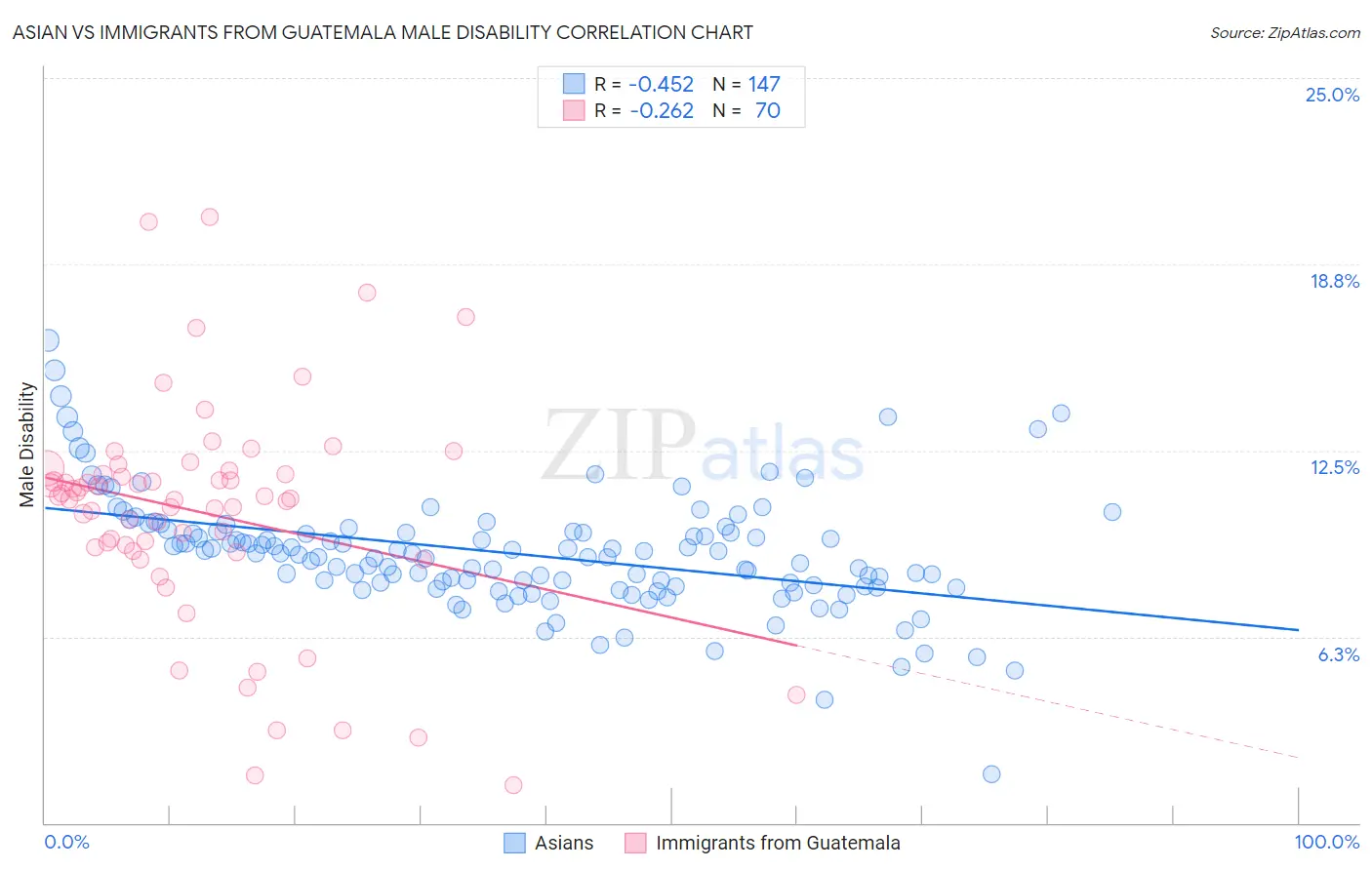 Asian vs Immigrants from Guatemala Male Disability