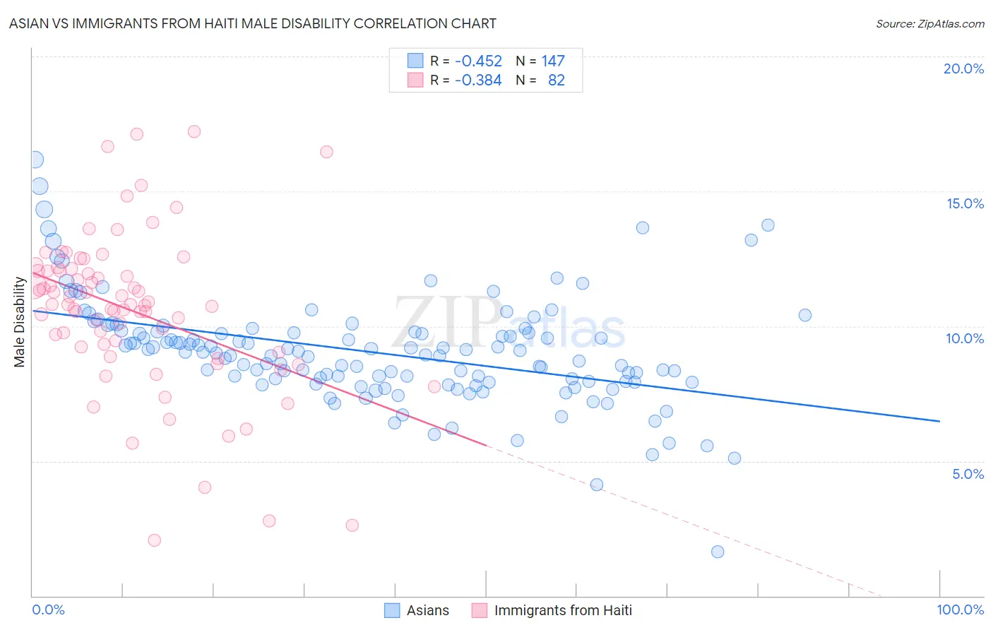 Asian vs Immigrants from Haiti Male Disability