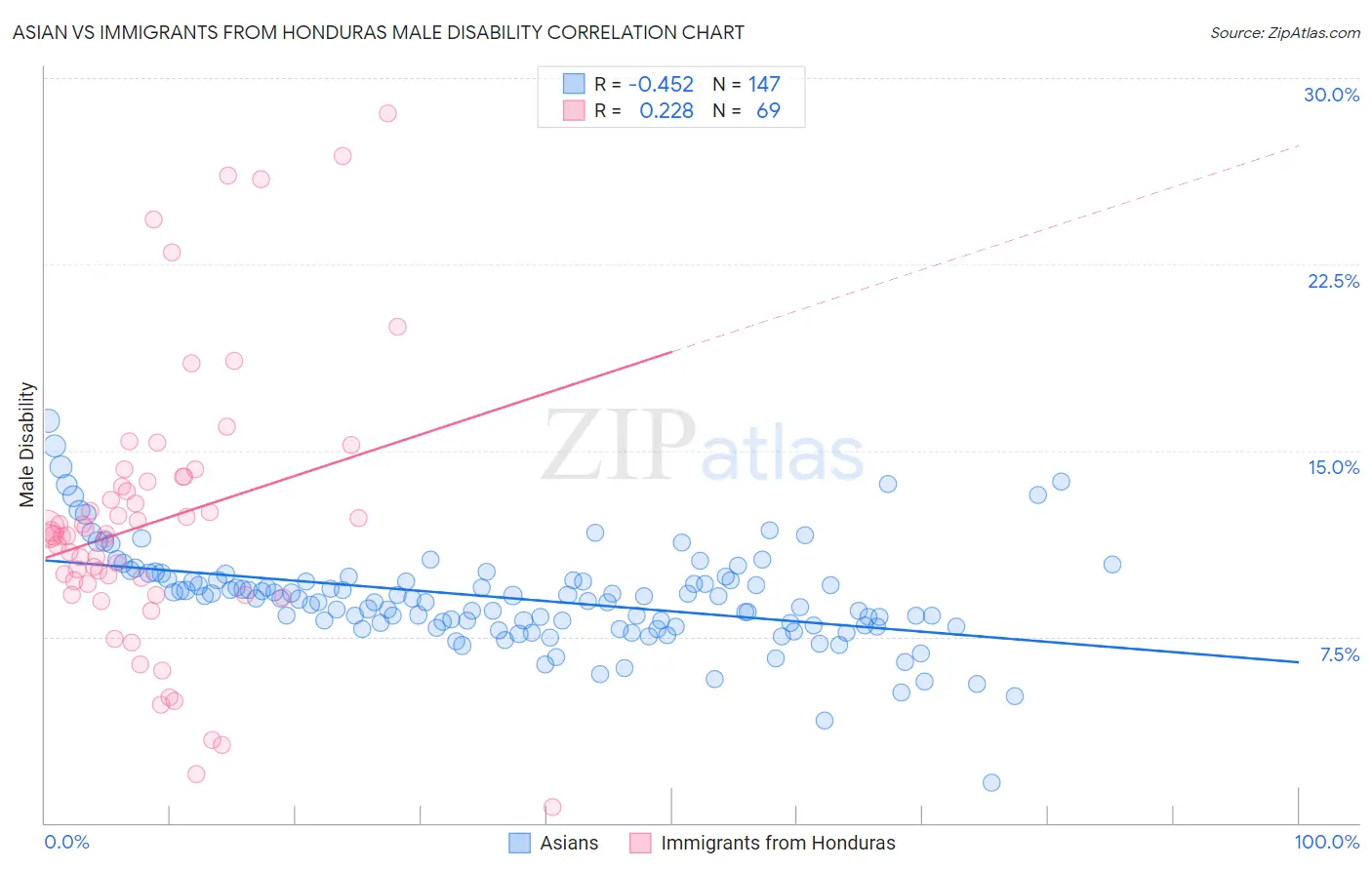 Asian vs Immigrants from Honduras Male Disability
