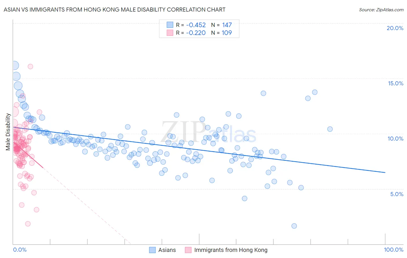 Asian vs Immigrants from Hong Kong Male Disability