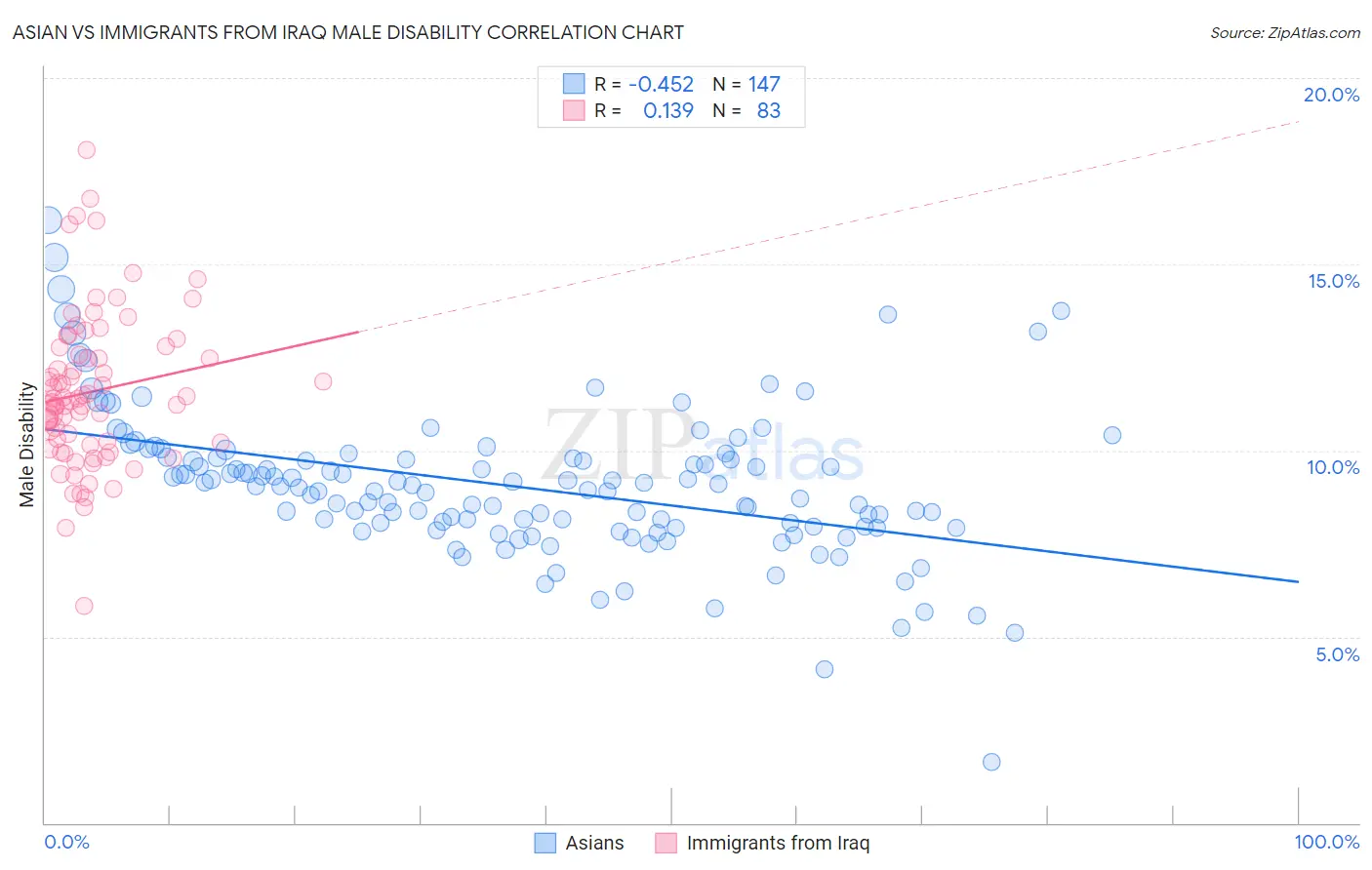 Asian vs Immigrants from Iraq Male Disability