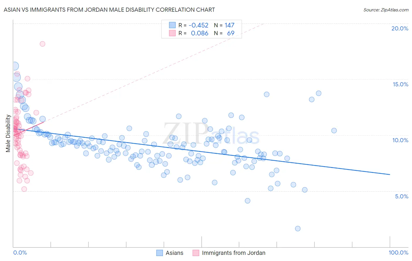 Asian vs Immigrants from Jordan Male Disability