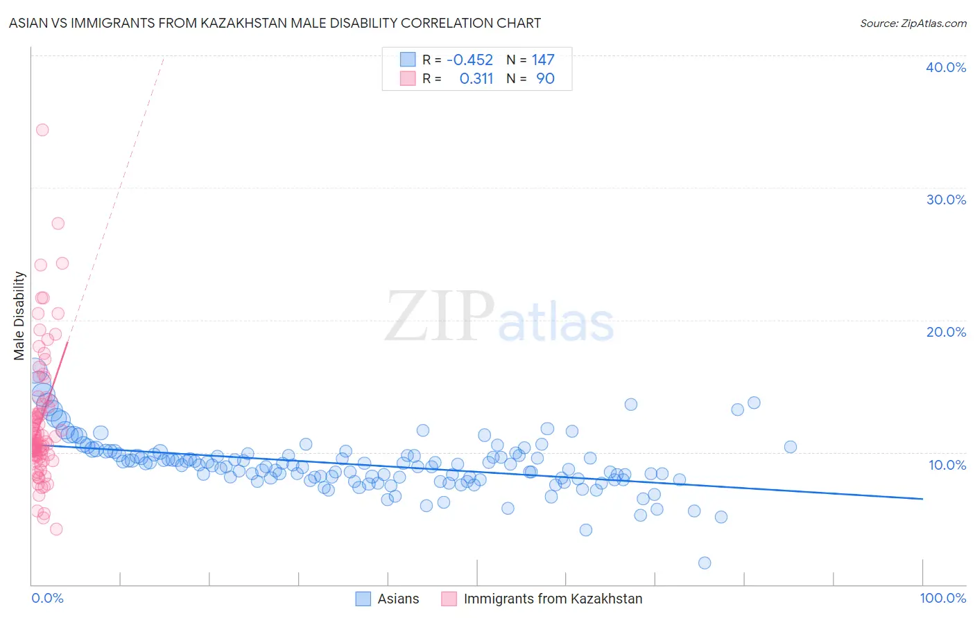 Asian vs Immigrants from Kazakhstan Male Disability